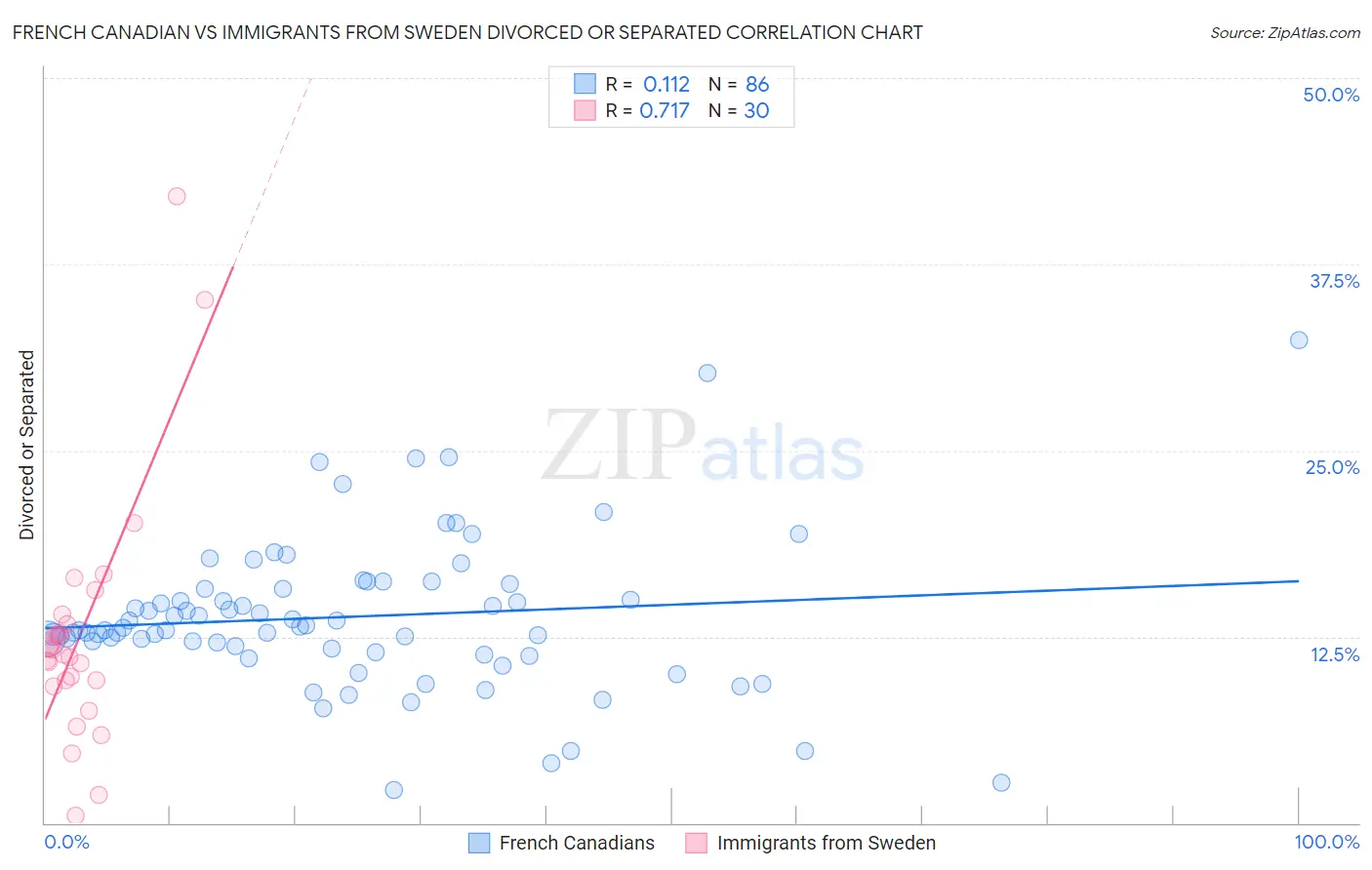 French Canadian vs Immigrants from Sweden Divorced or Separated