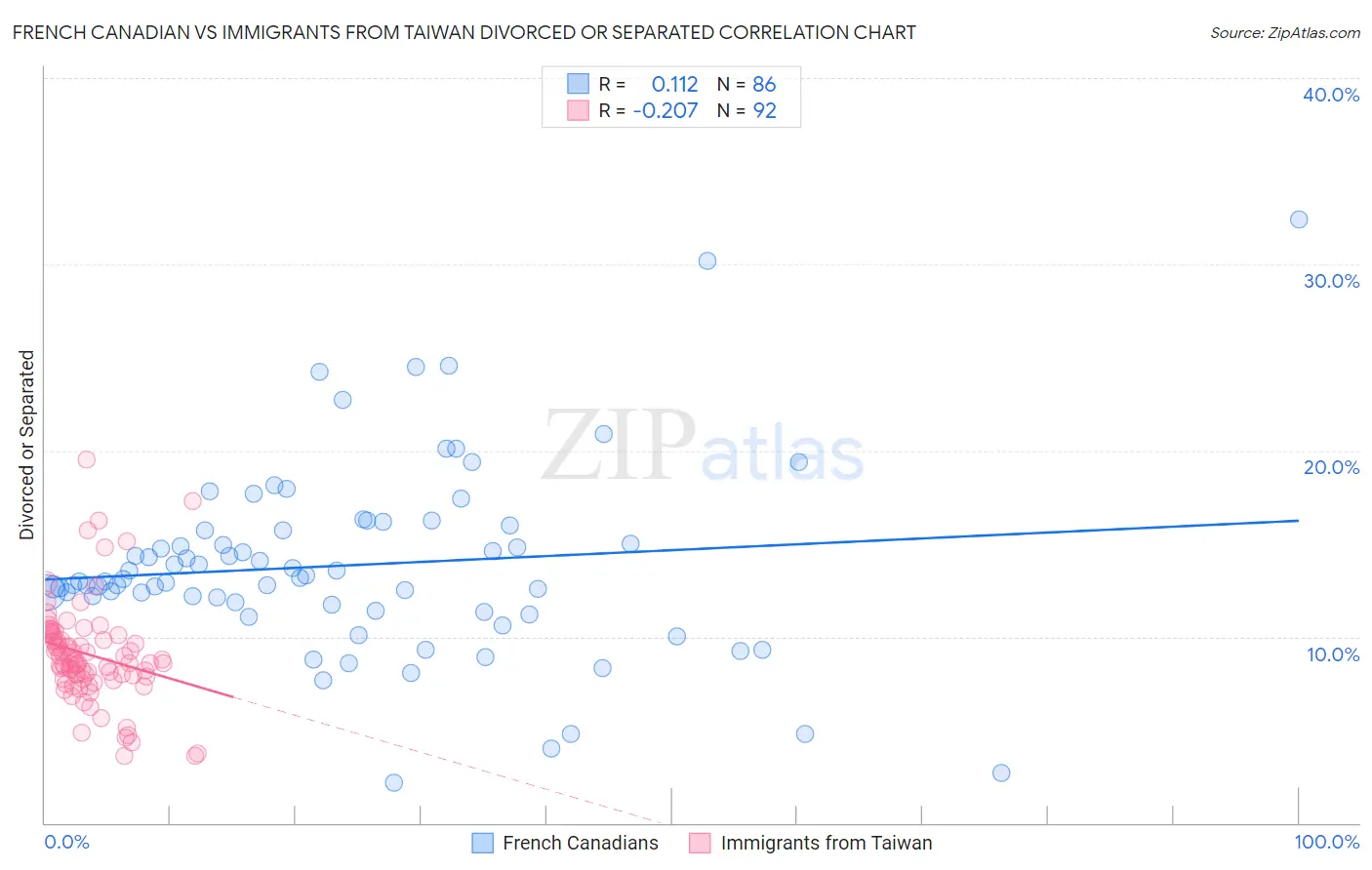 French Canadian vs Immigrants from Taiwan Divorced or Separated