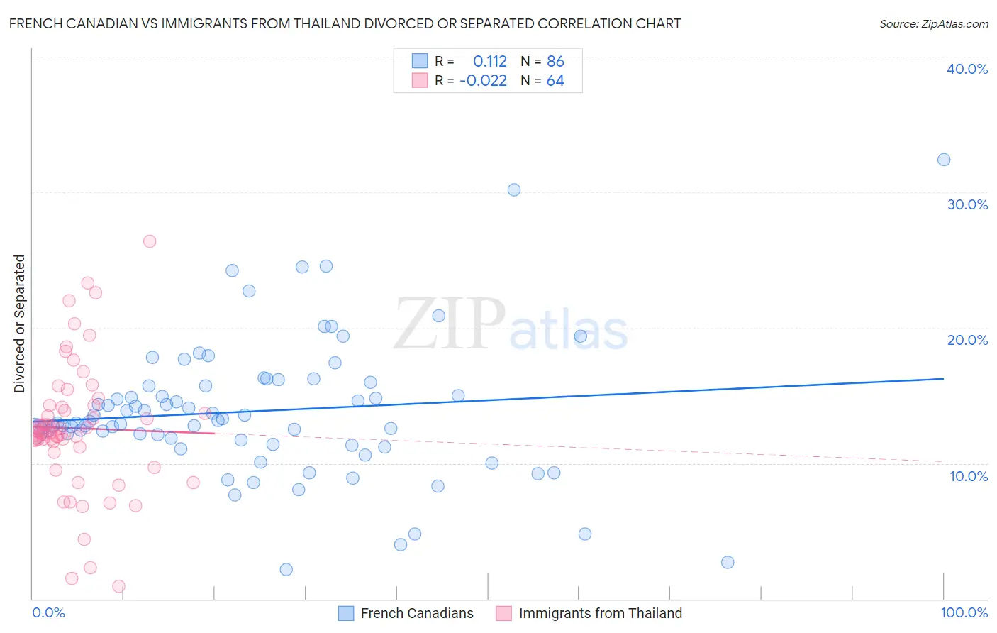 French Canadian vs Immigrants from Thailand Divorced or Separated