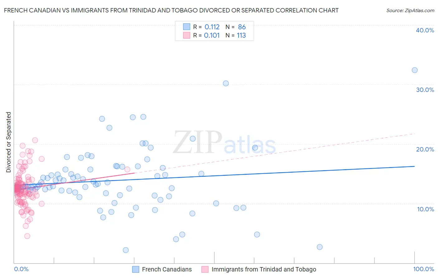 French Canadian vs Immigrants from Trinidad and Tobago Divorced or Separated