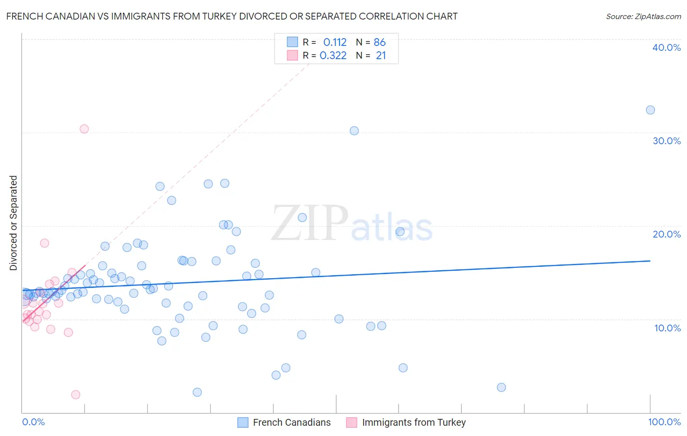 French Canadian vs Immigrants from Turkey Divorced or Separated