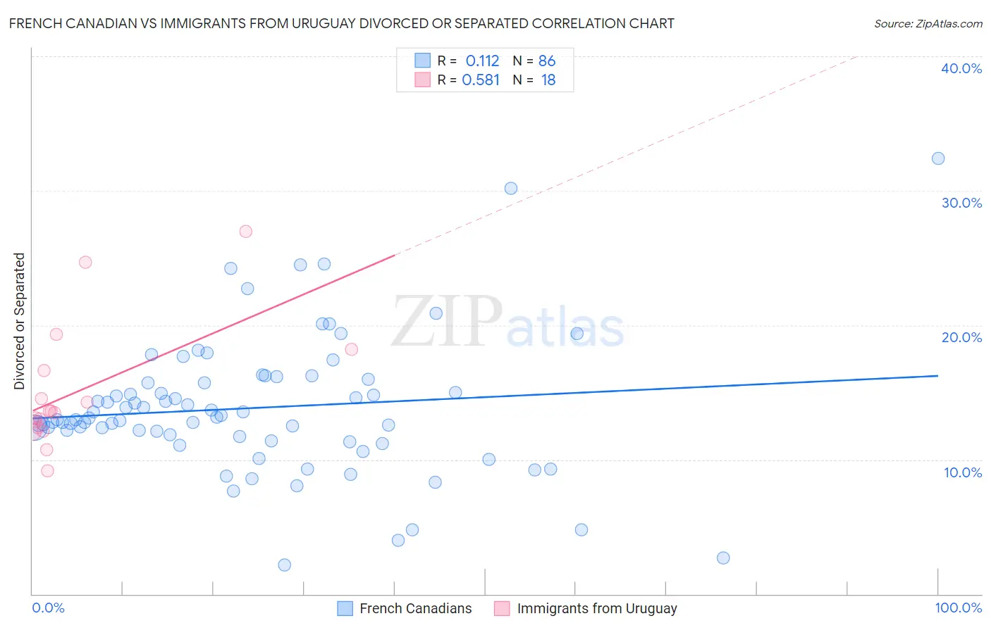 French Canadian vs Immigrants from Uruguay Divorced or Separated