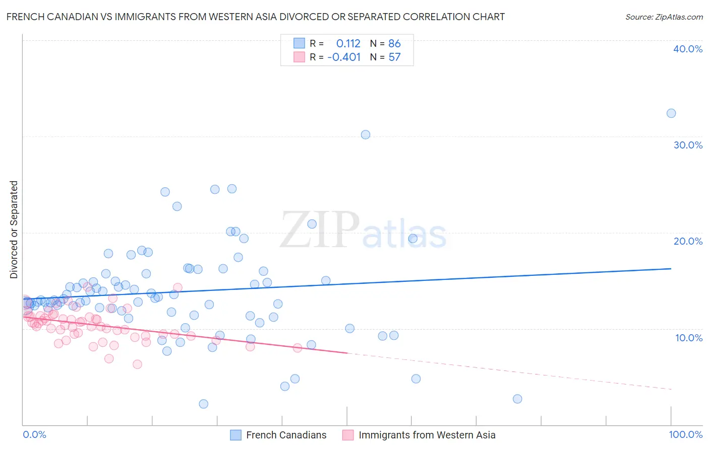 French Canadian vs Immigrants from Western Asia Divorced or Separated