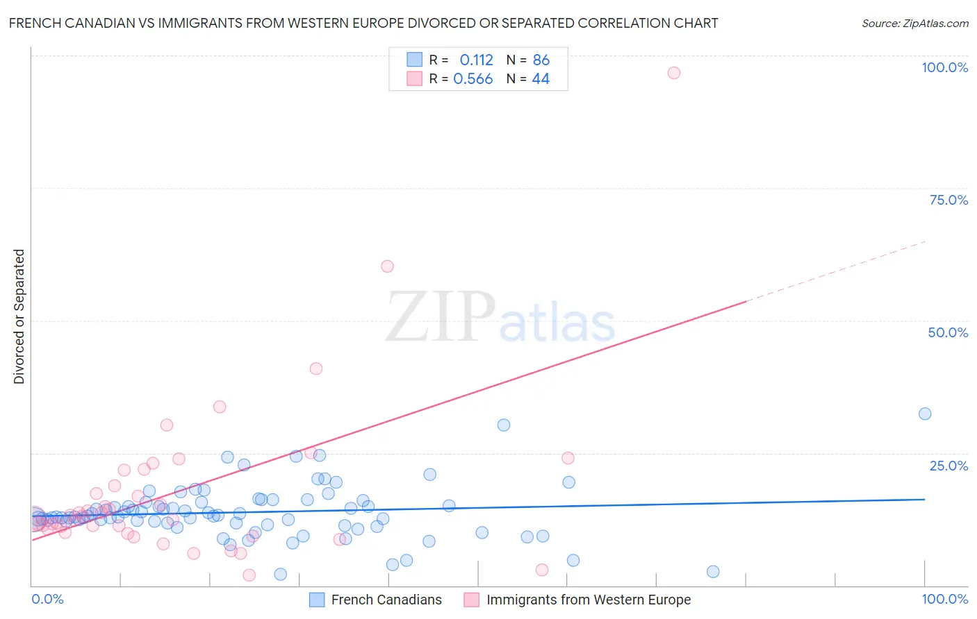 French Canadian vs Immigrants from Western Europe Divorced or Separated