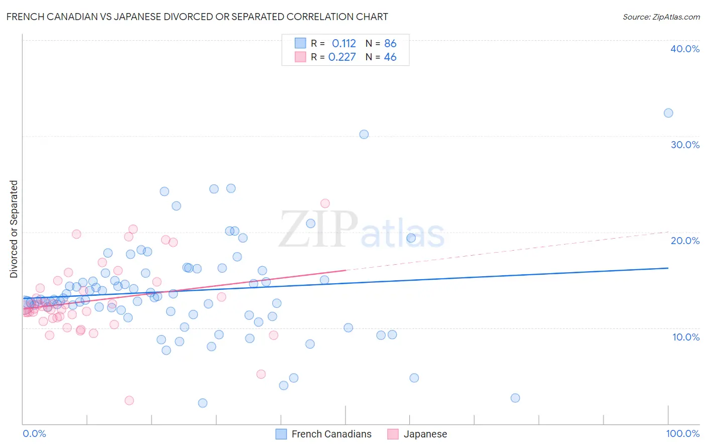 French Canadian vs Japanese Divorced or Separated