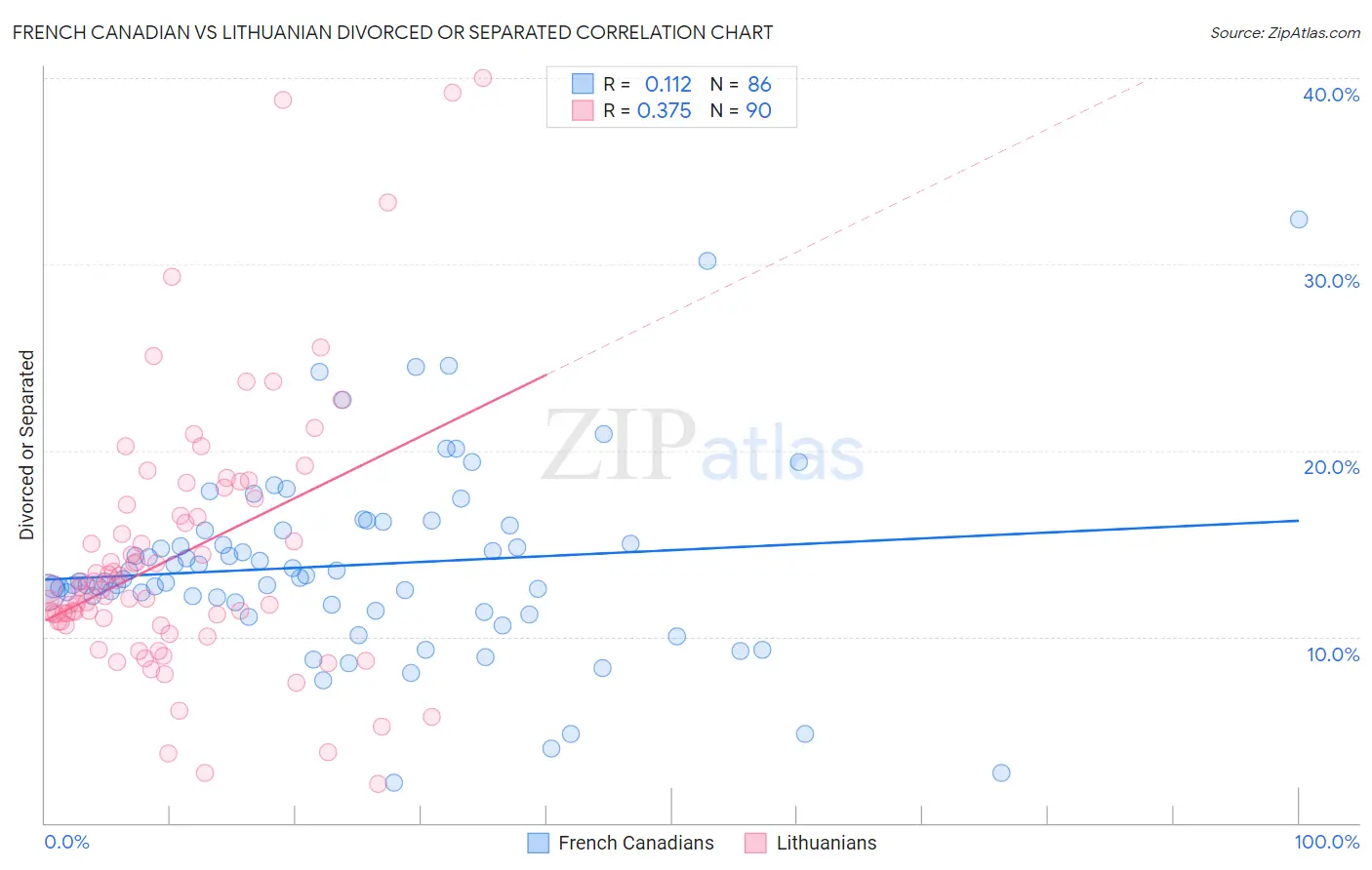 French Canadian vs Lithuanian Divorced or Separated