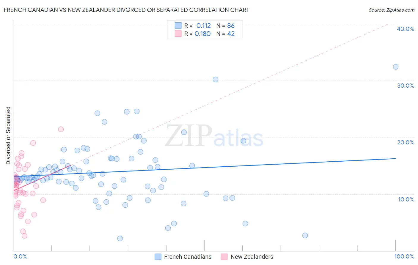 French Canadian vs New Zealander Divorced or Separated