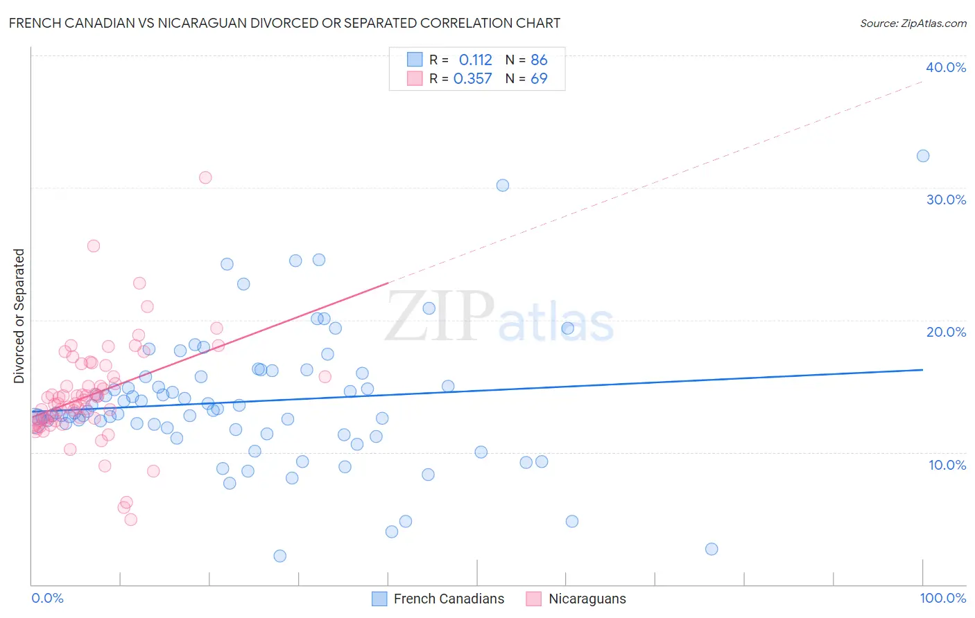 French Canadian vs Nicaraguan Divorced or Separated