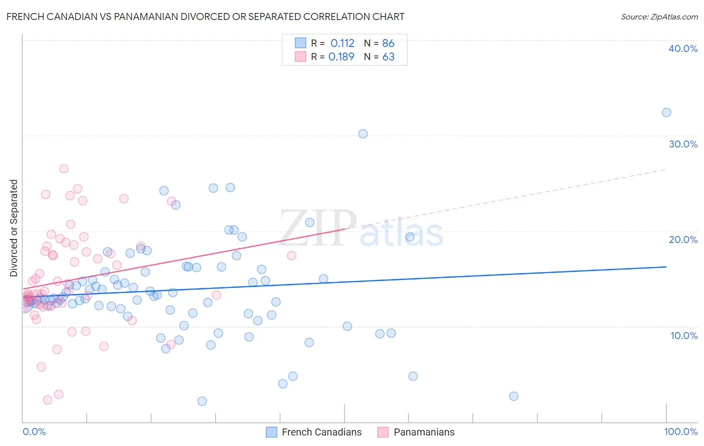 French Canadian vs Panamanian Divorced or Separated