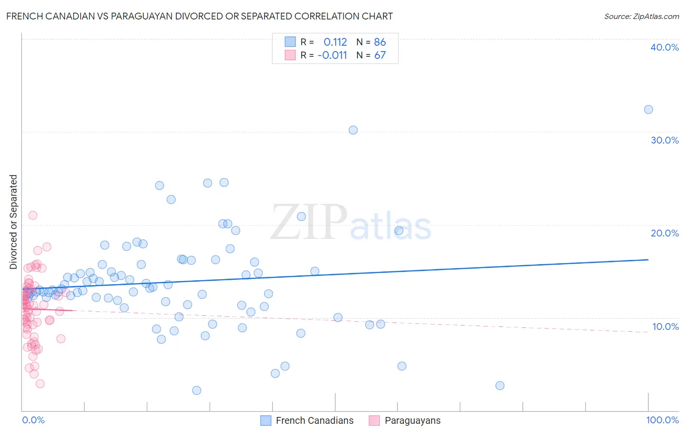 French Canadian vs Paraguayan Divorced or Separated