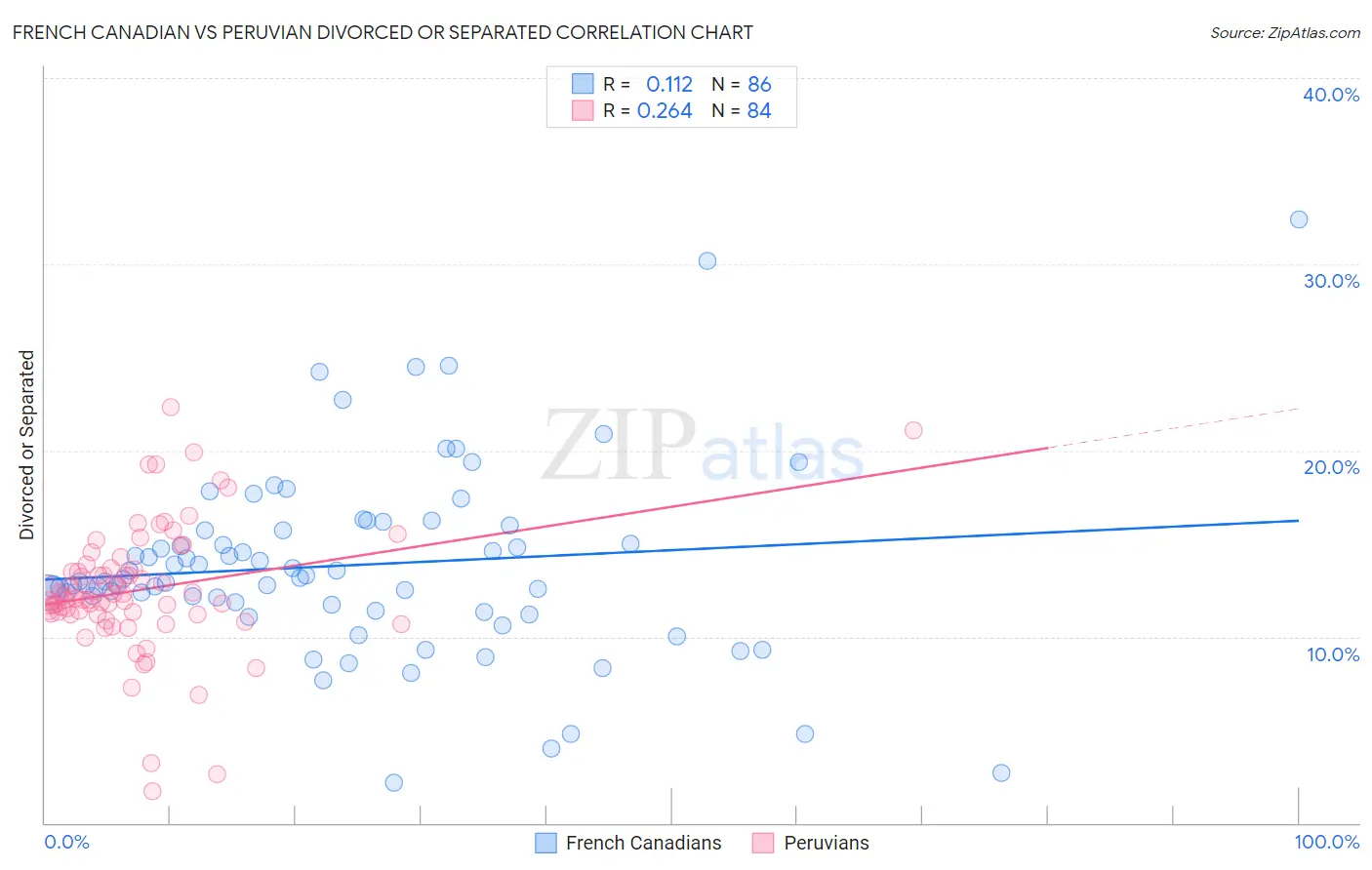 French Canadian vs Peruvian Divorced or Separated