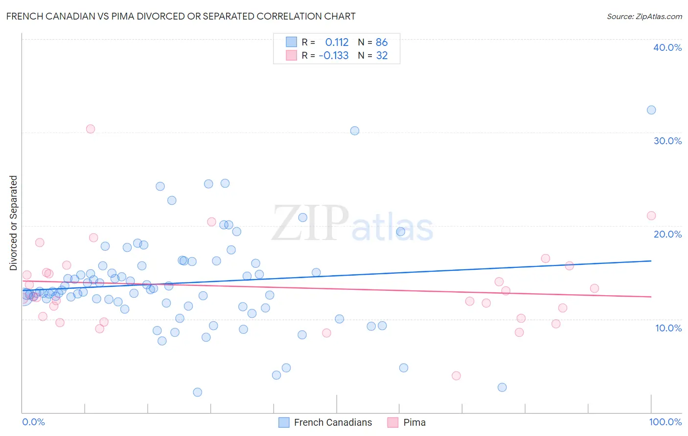 French Canadian vs Pima Divorced or Separated