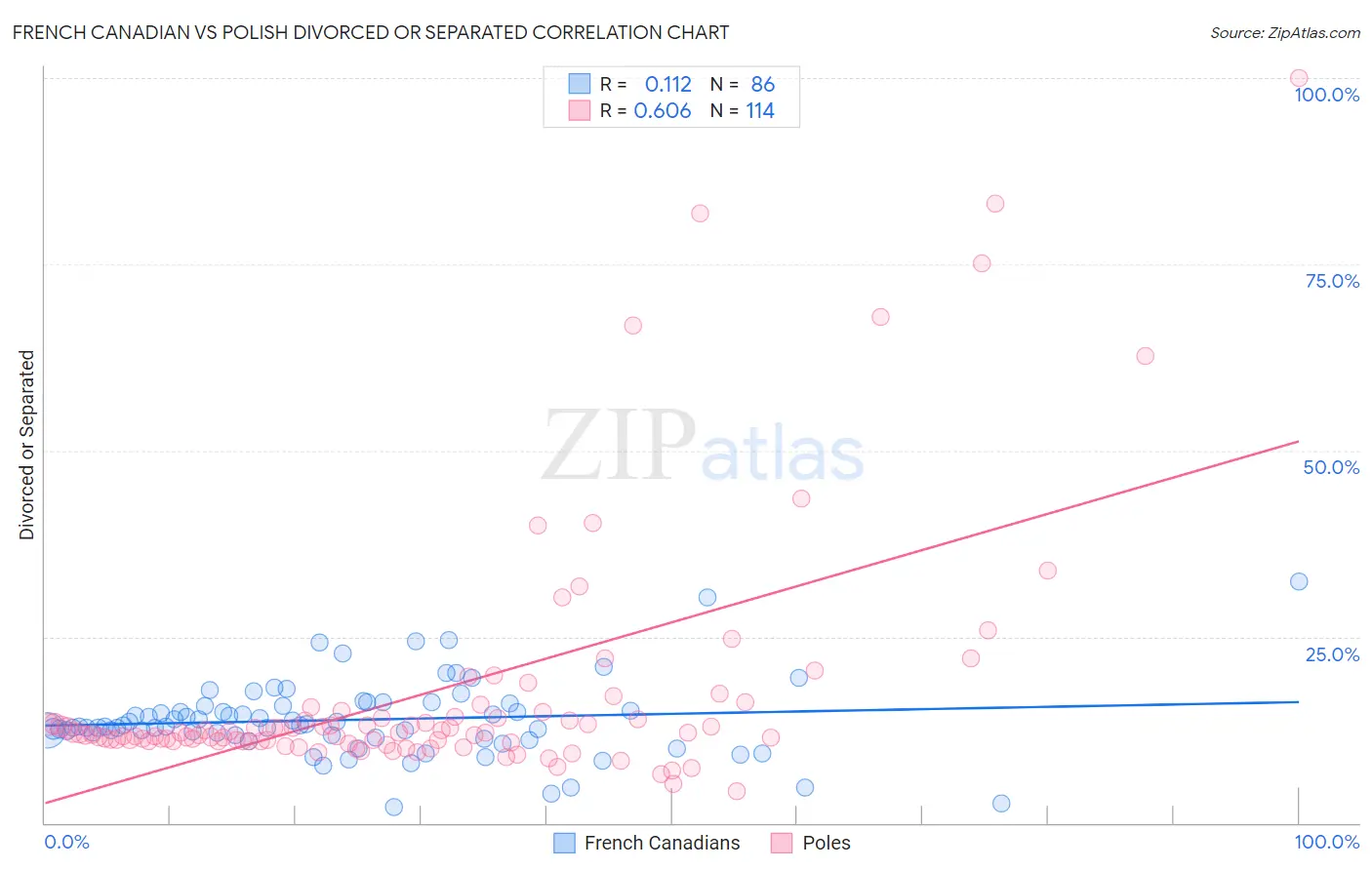 French Canadian vs Polish Divorced or Separated