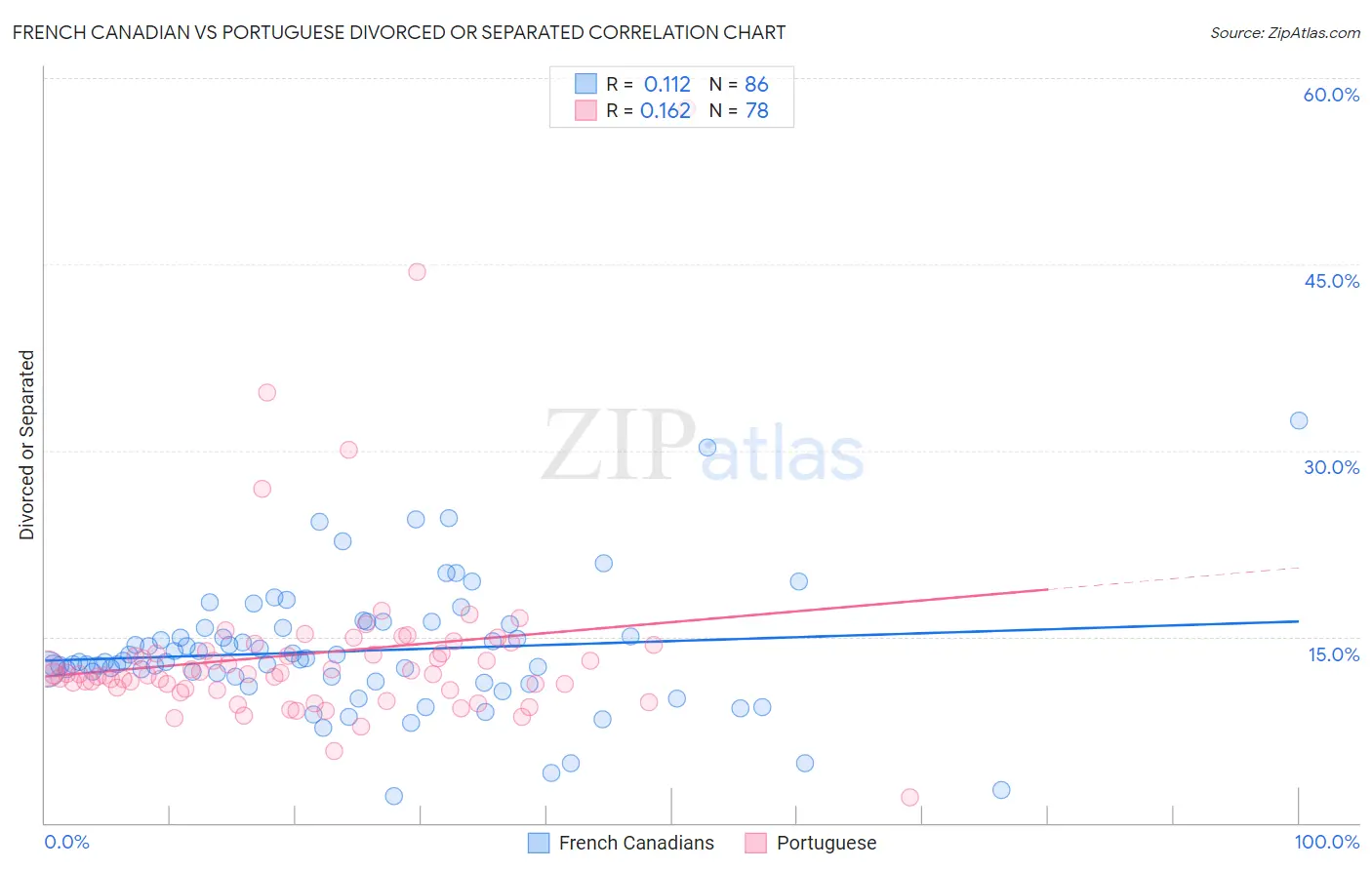 French Canadian vs Portuguese Divorced or Separated