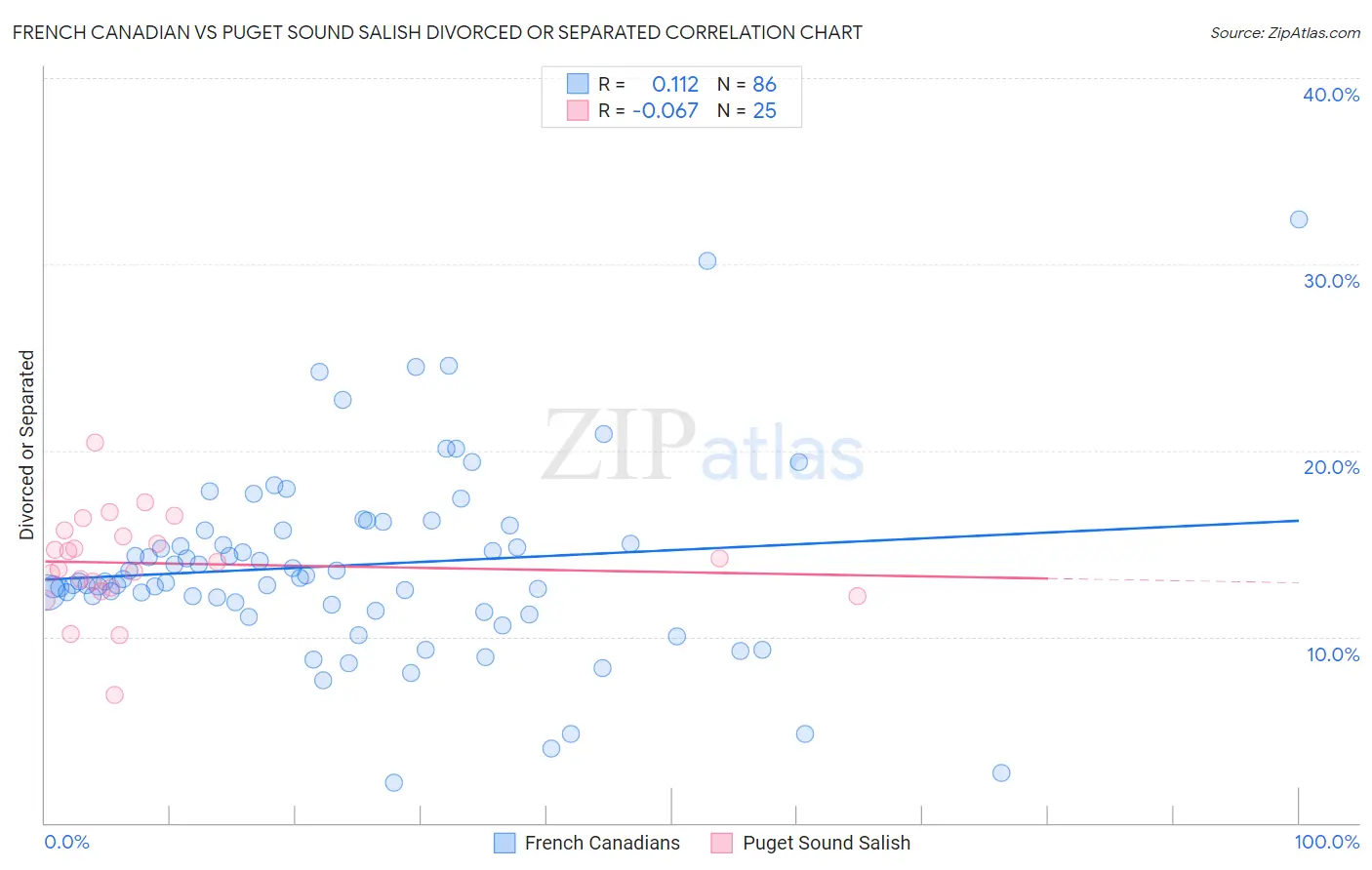 French Canadian vs Puget Sound Salish Divorced or Separated