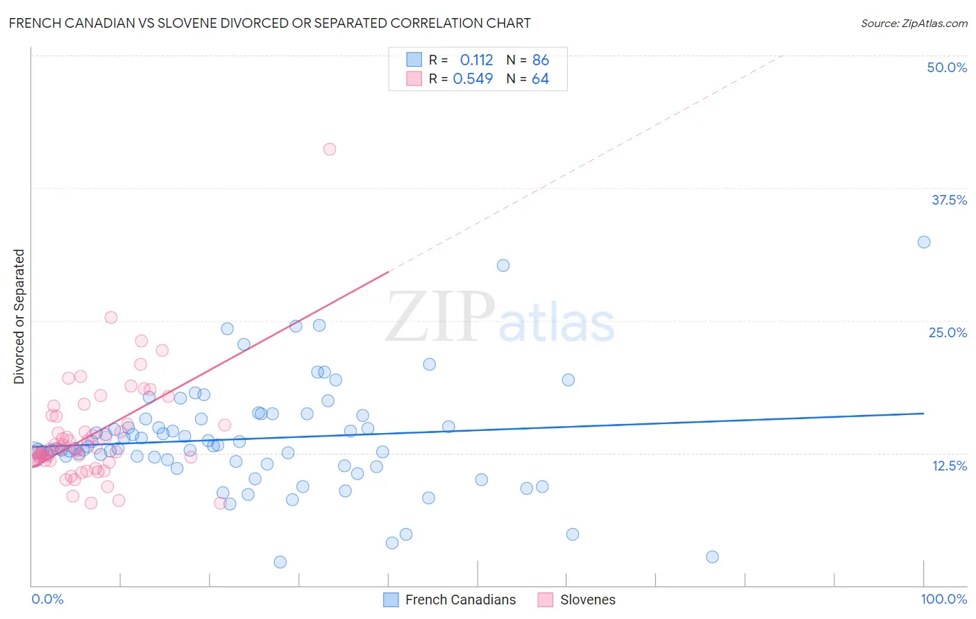 French Canadian vs Slovene Divorced or Separated