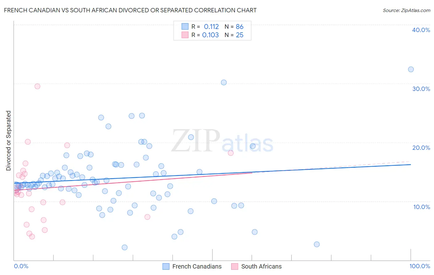 French Canadian vs South African Divorced or Separated