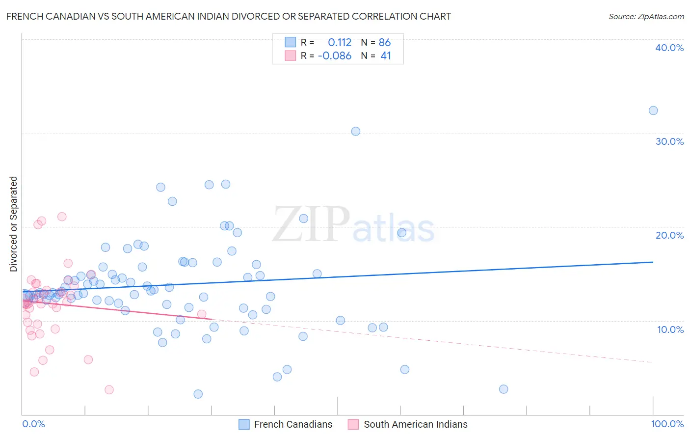 French Canadian vs South American Indian Divorced or Separated