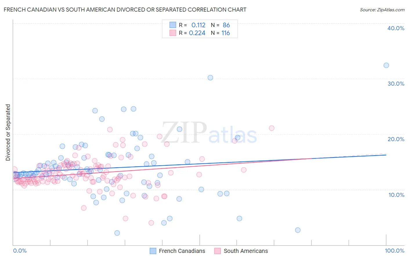 French Canadian vs South American Divorced or Separated