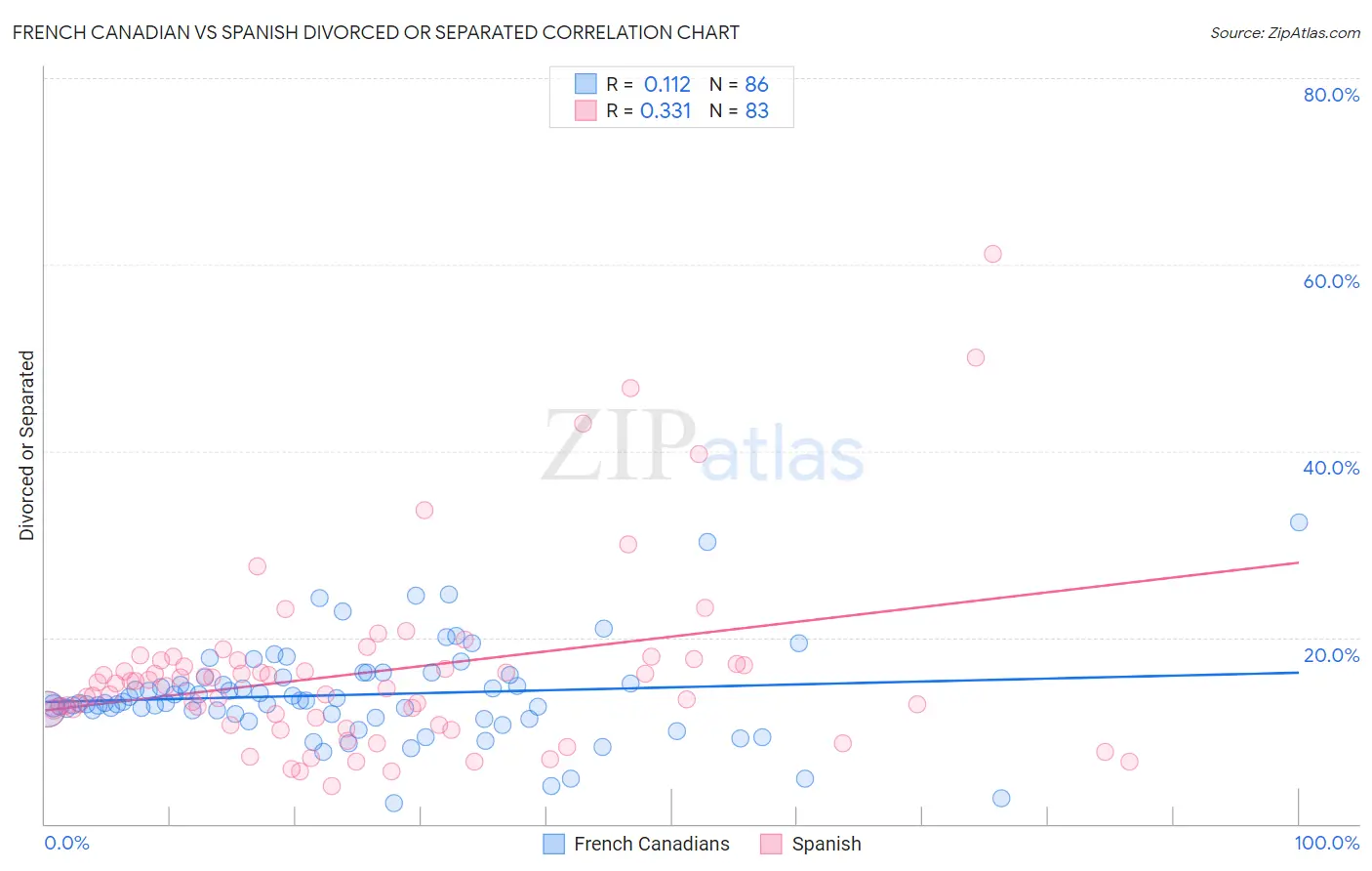 French Canadian vs Spanish Divorced or Separated