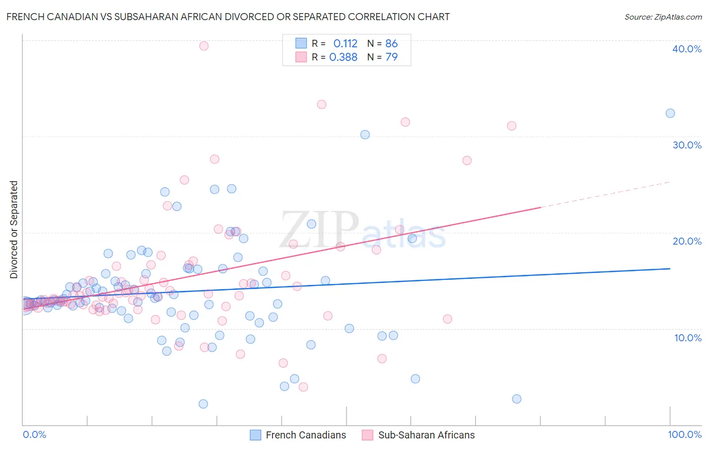French Canadian vs Subsaharan African Divorced or Separated
