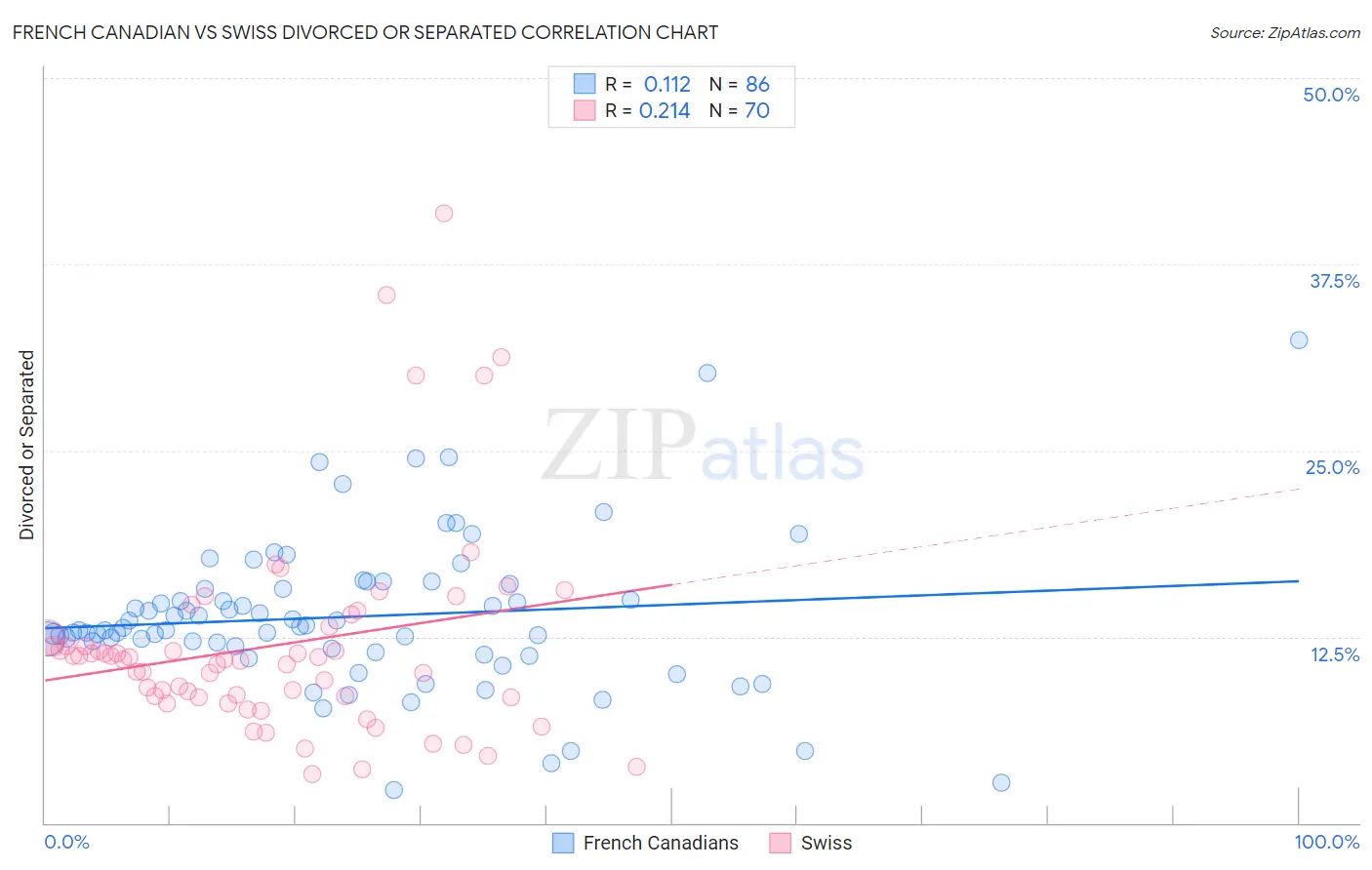 French Canadian vs Swiss Divorced or Separated