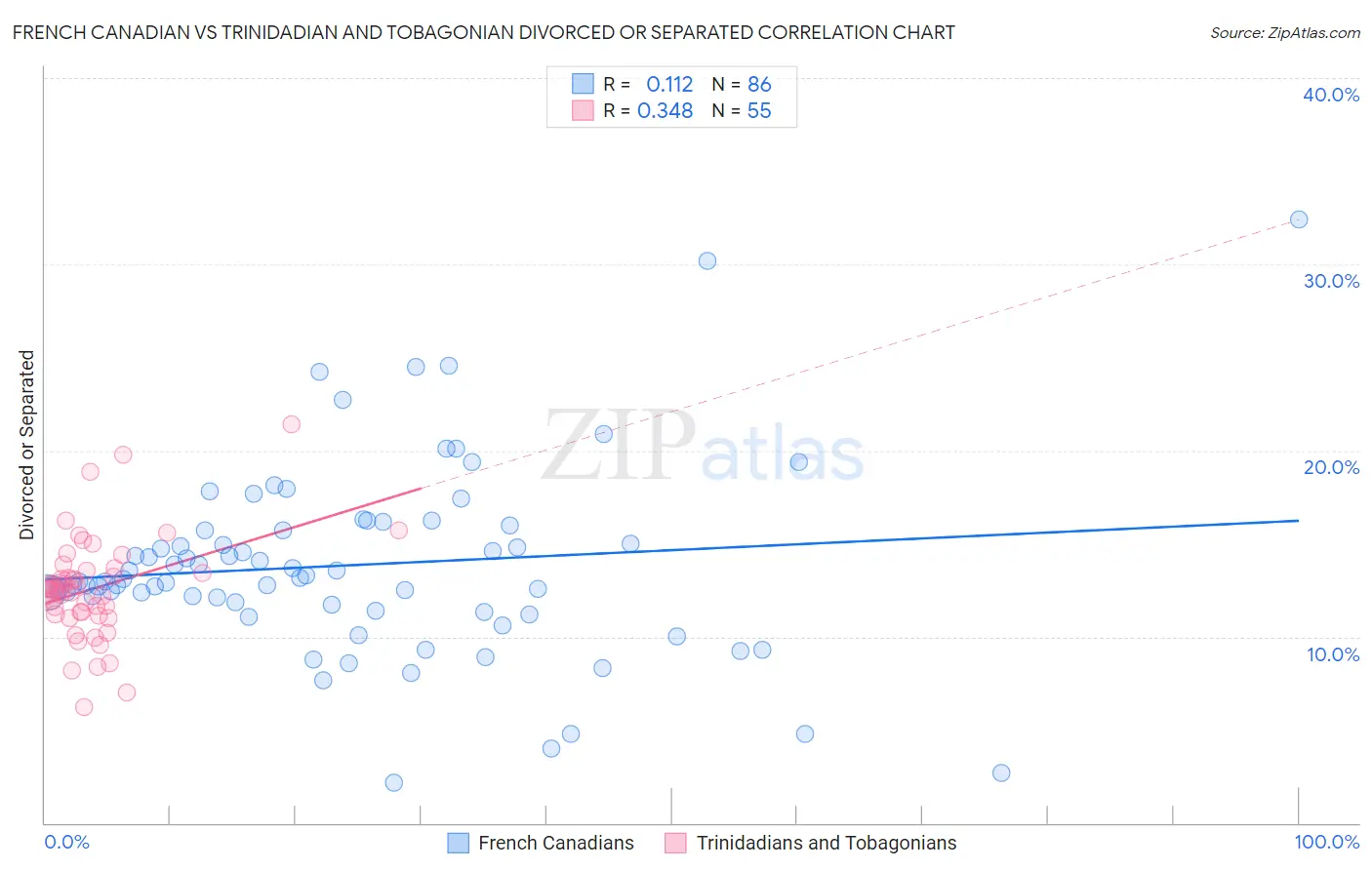 French Canadian vs Trinidadian and Tobagonian Divorced or Separated