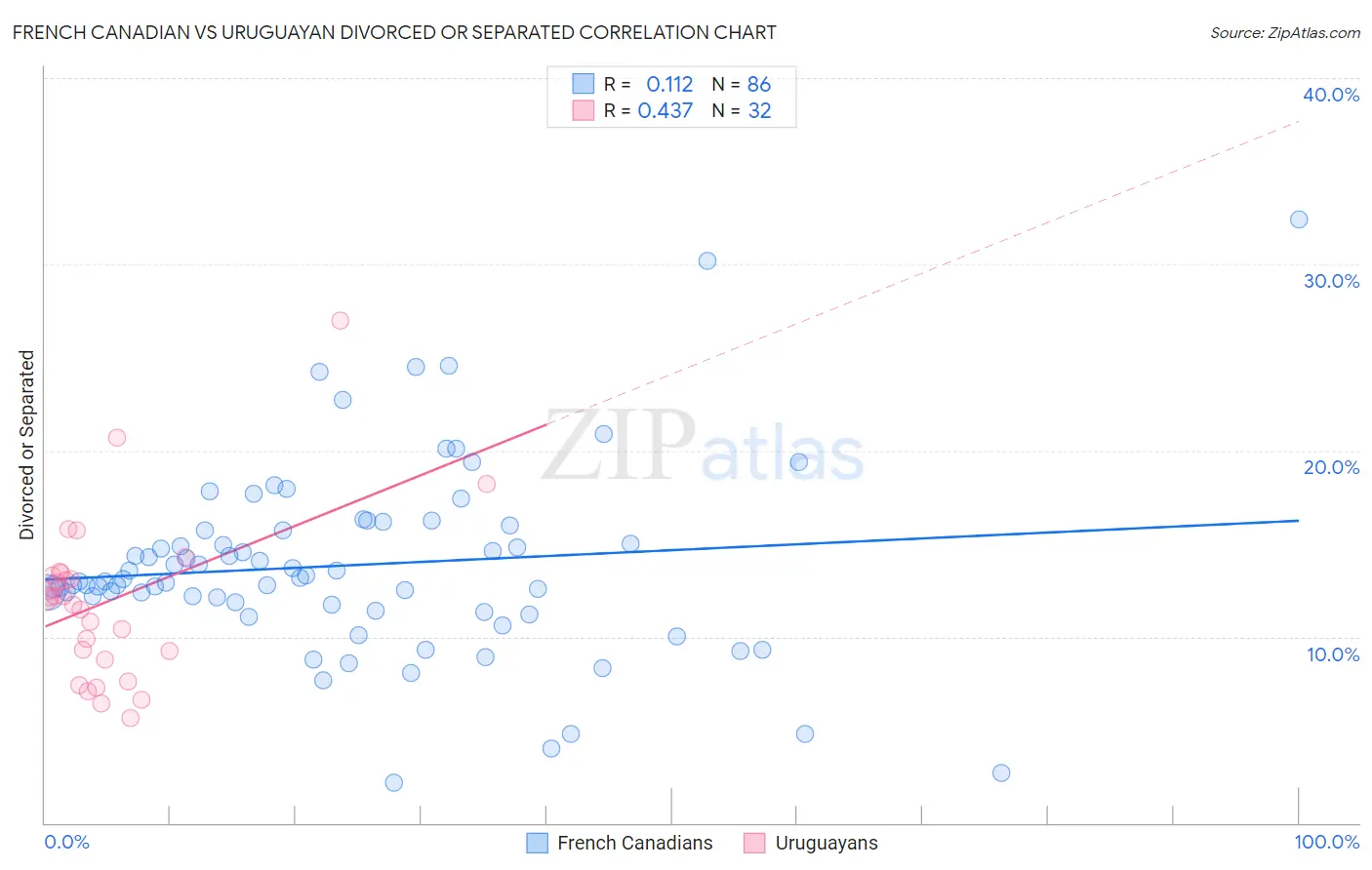 French Canadian vs Uruguayan Divorced or Separated