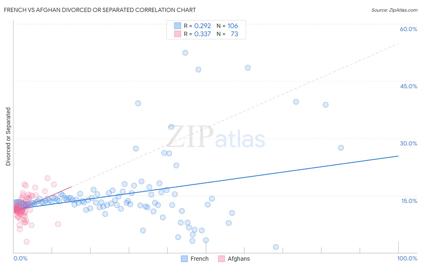 French vs Afghan Divorced or Separated