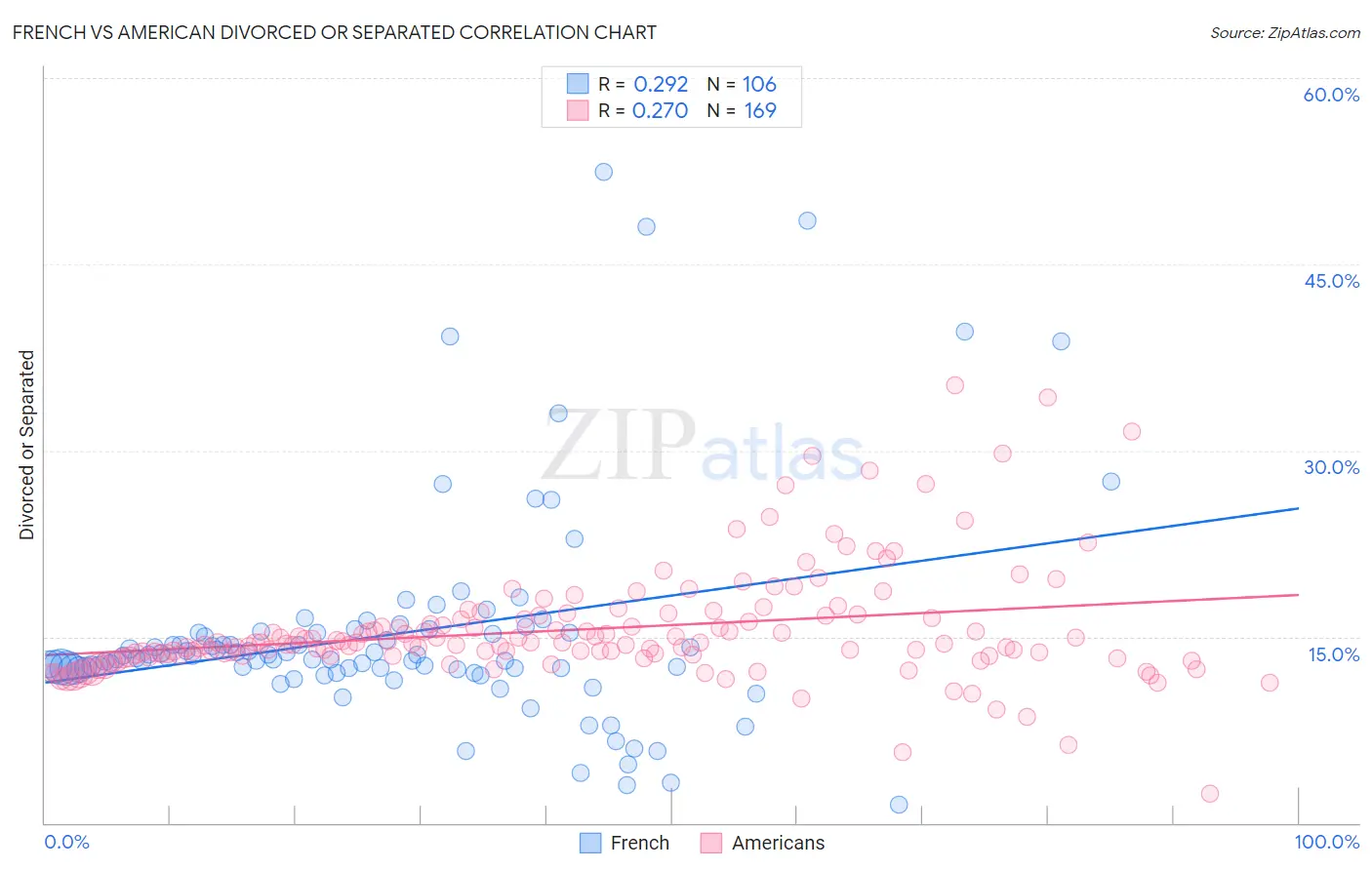 French vs American Divorced or Separated