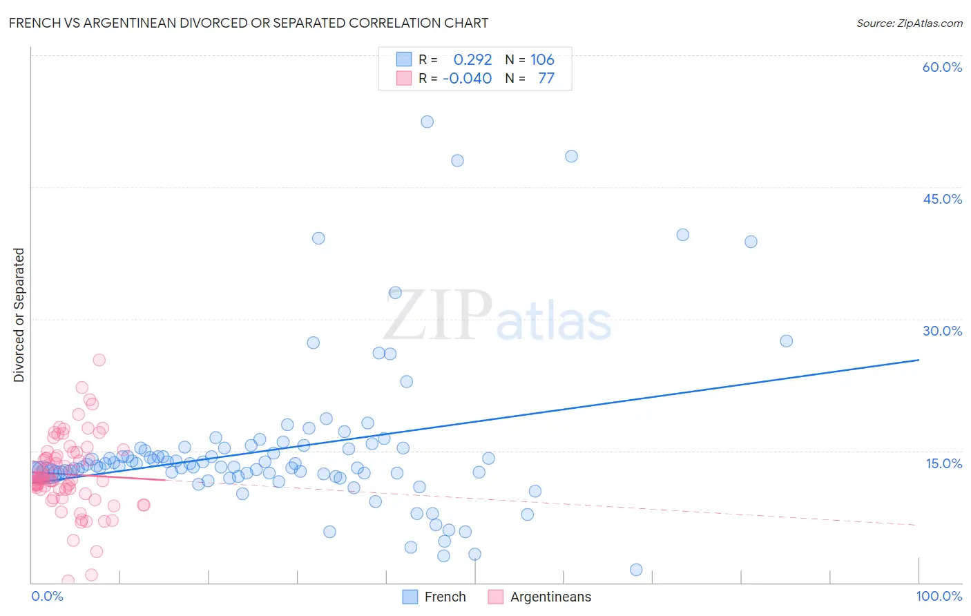 French vs Argentinean Divorced or Separated