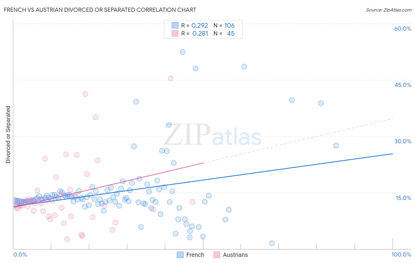 French vs Austrian Divorced or Separated