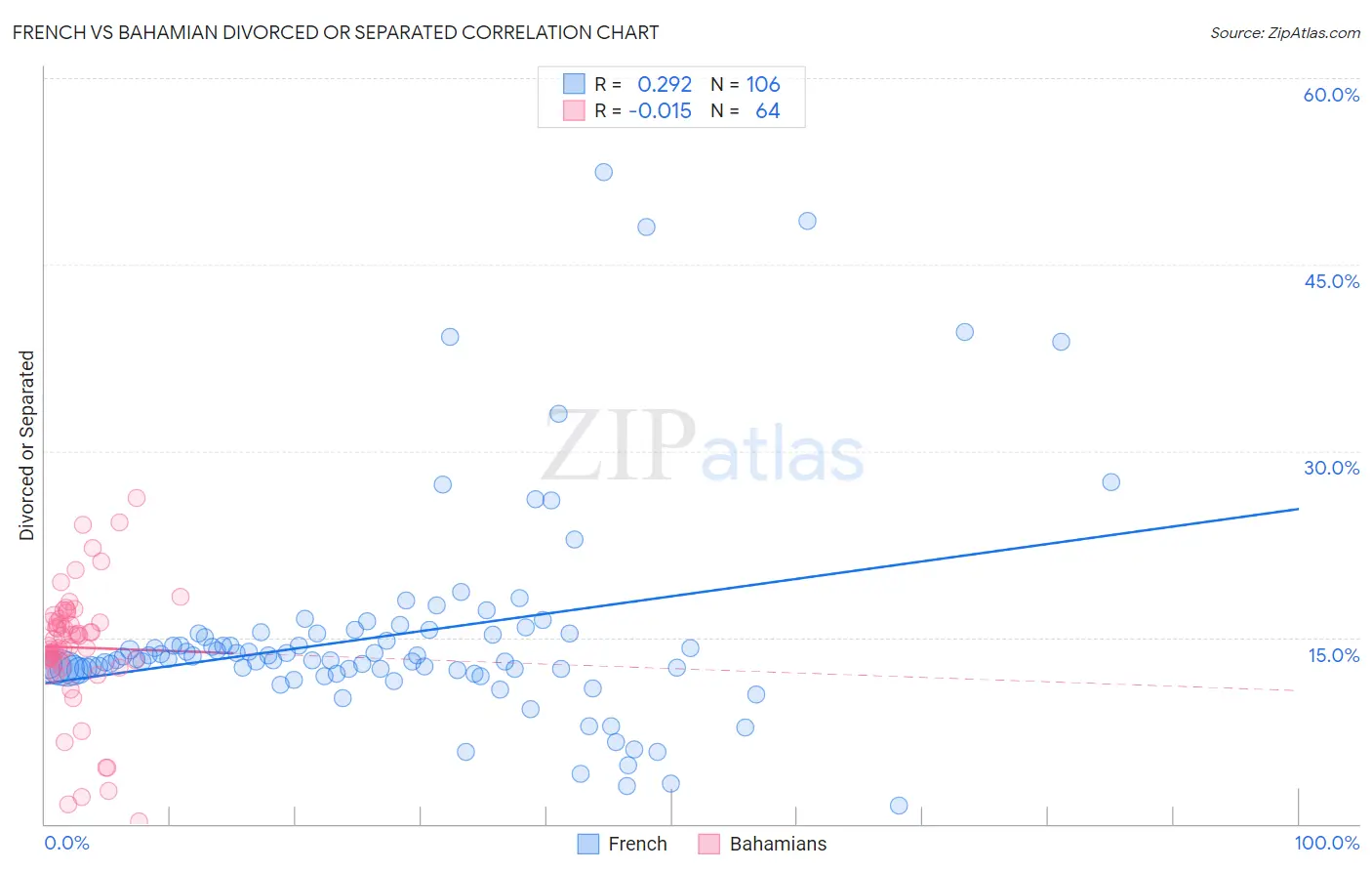 French vs Bahamian Divorced or Separated