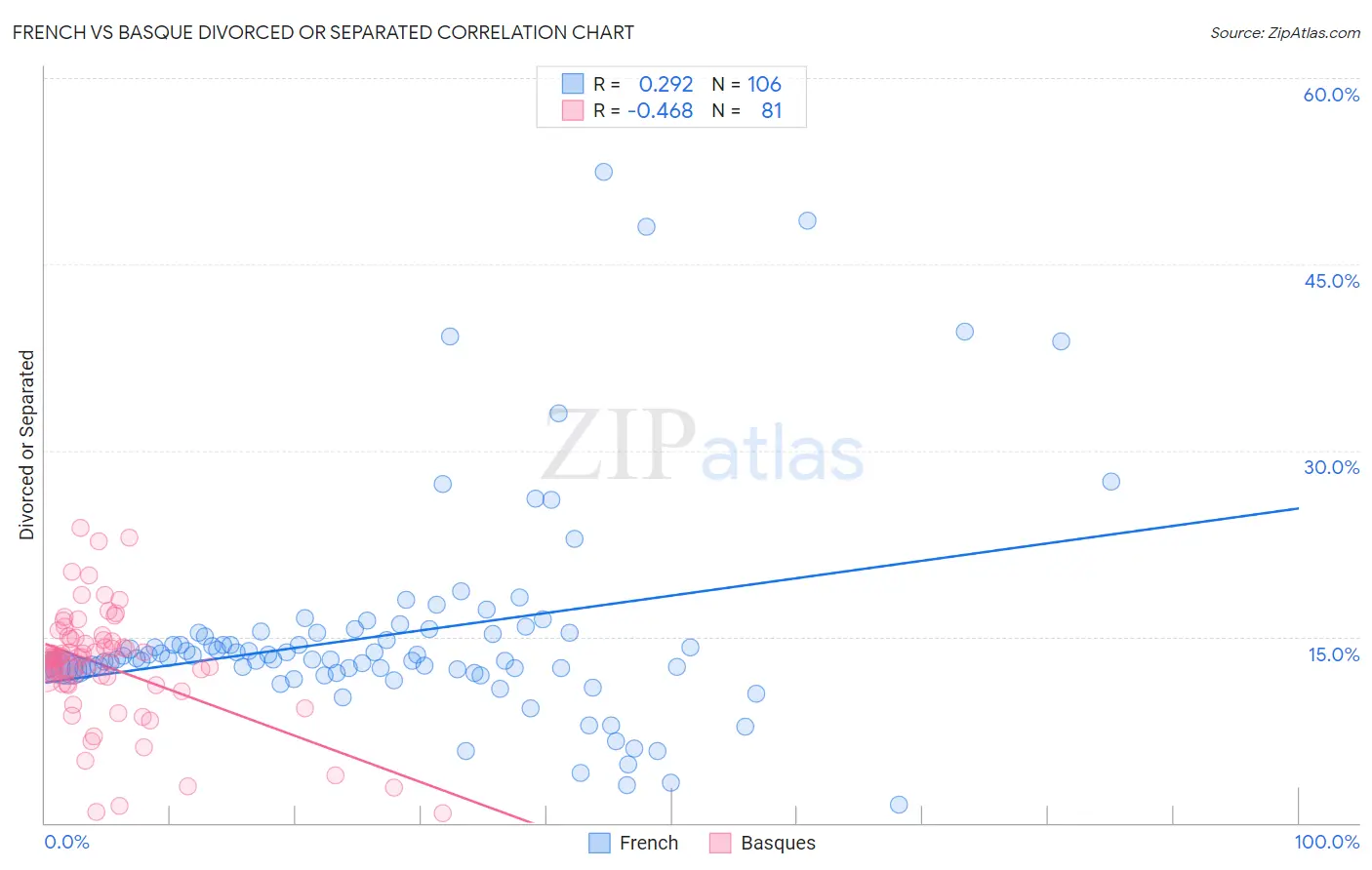 French vs Basque Divorced or Separated