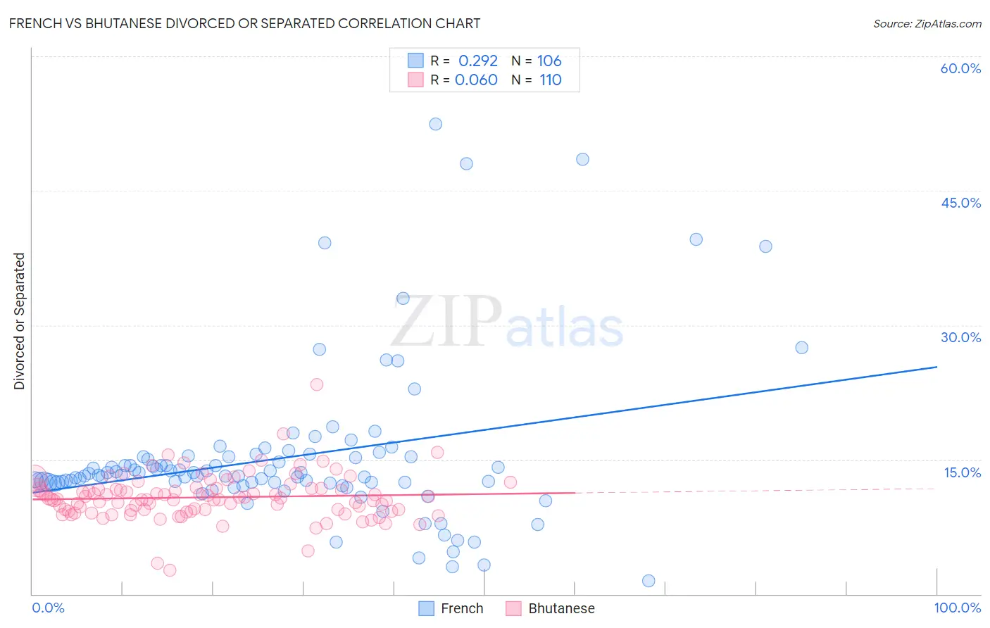 French vs Bhutanese Divorced or Separated