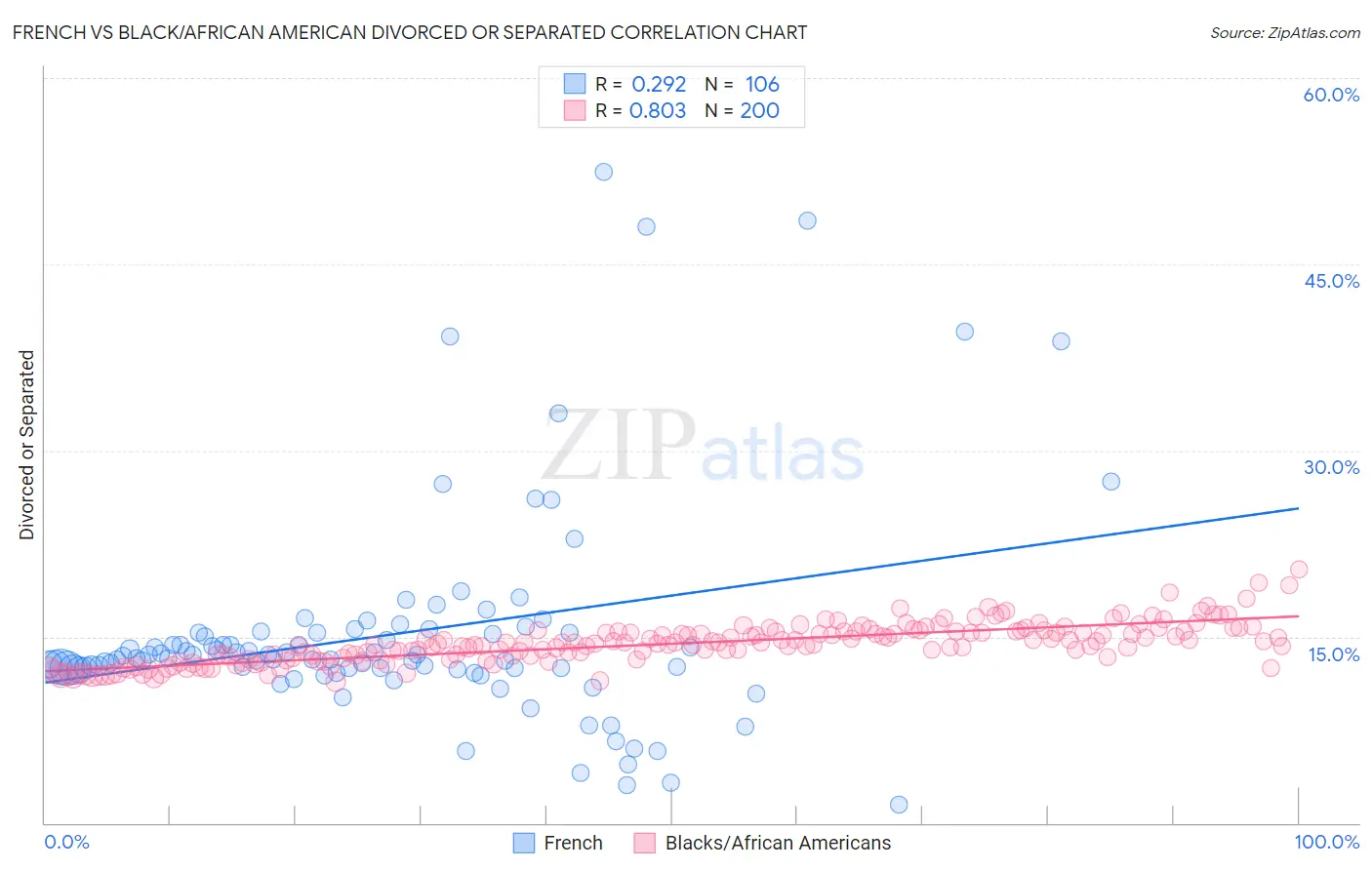 French vs Black/African American Divorced or Separated