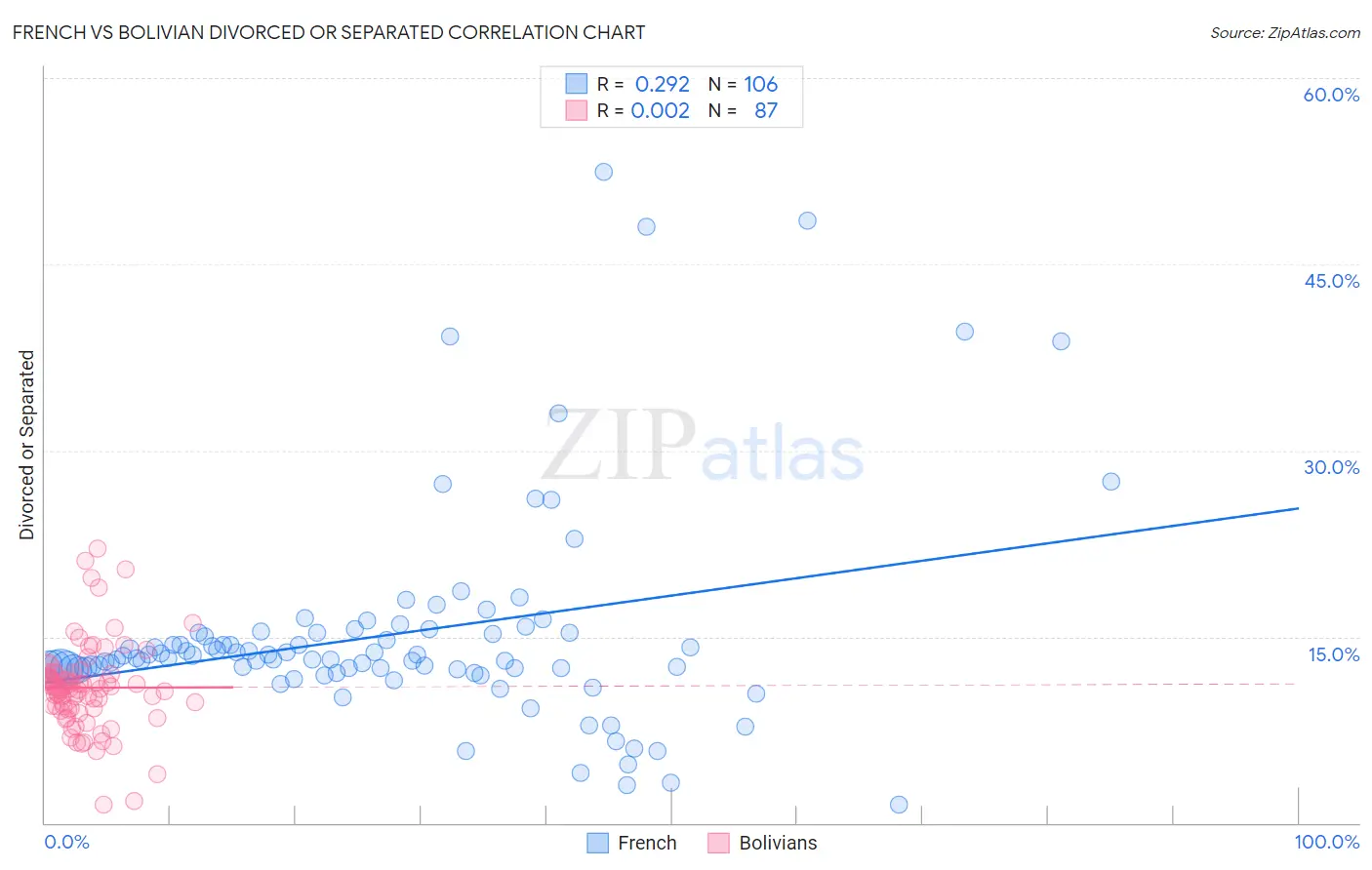 French vs Bolivian Divorced or Separated