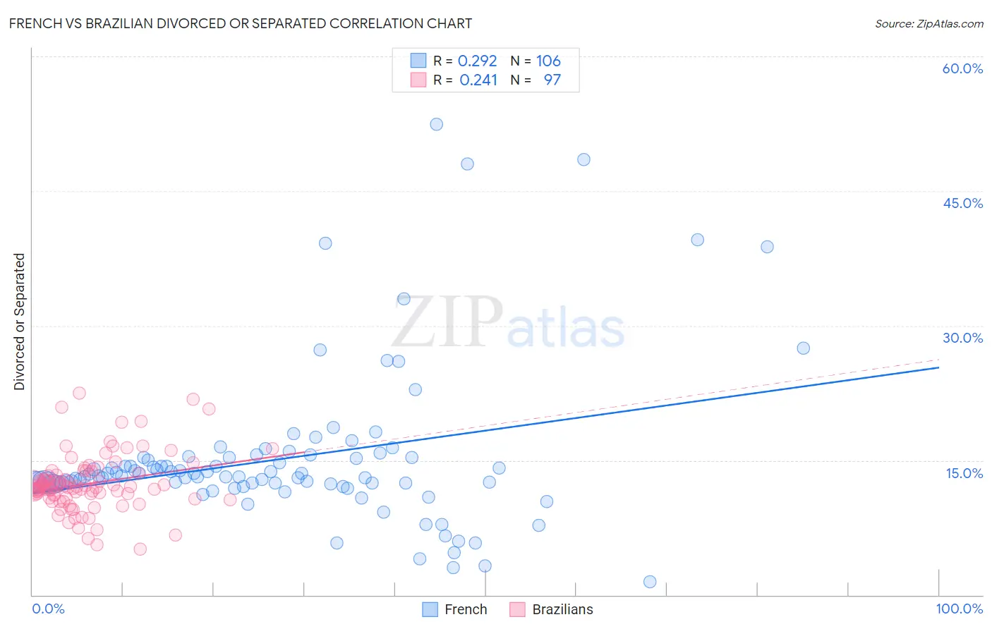 French vs Brazilian Divorced or Separated