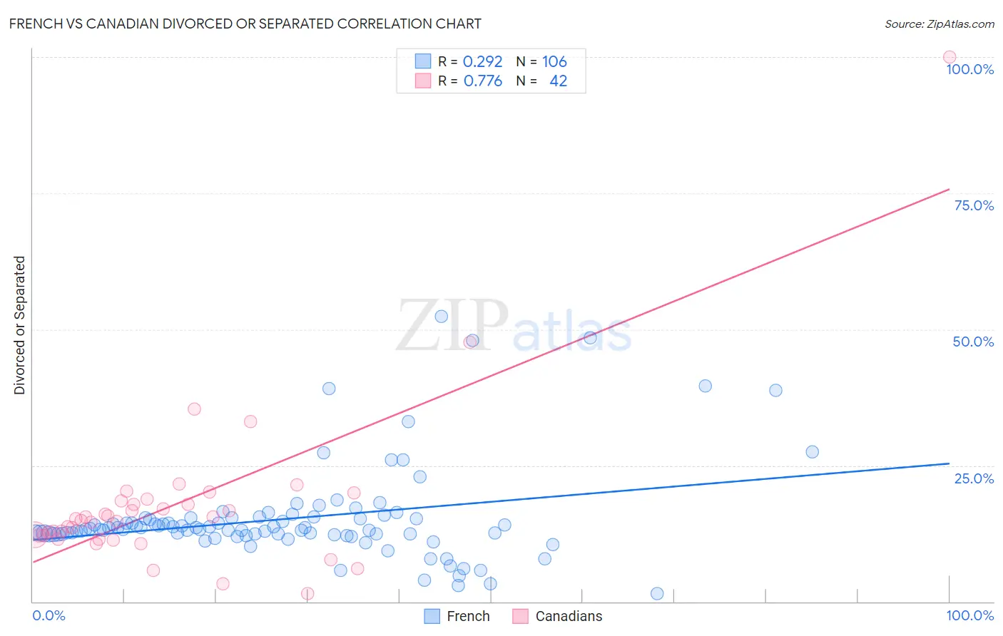 French vs Canadian Divorced or Separated