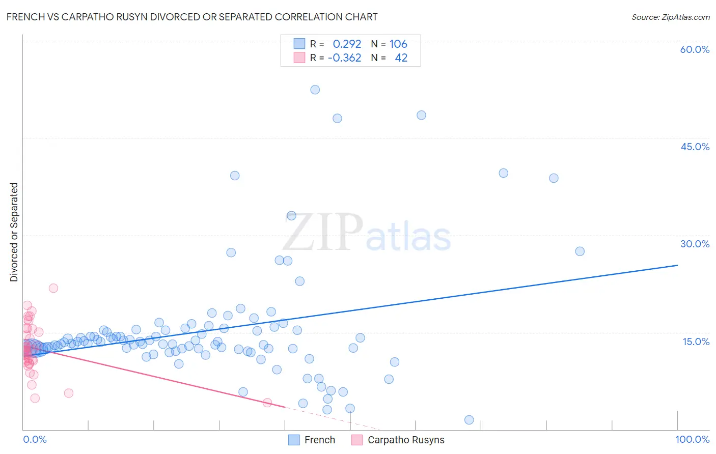 French vs Carpatho Rusyn Divorced or Separated