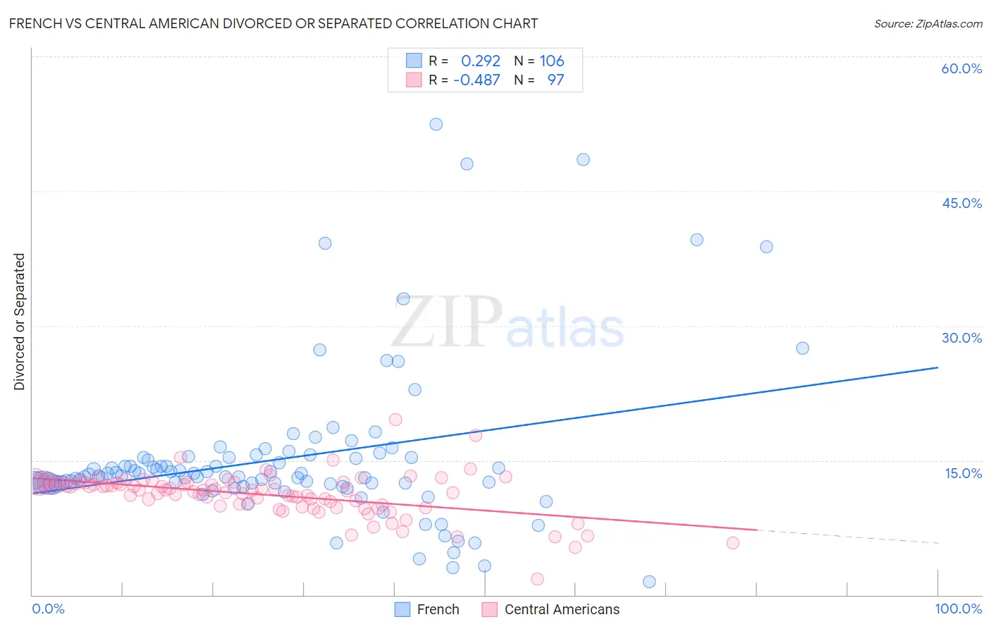 French vs Central American Divorced or Separated