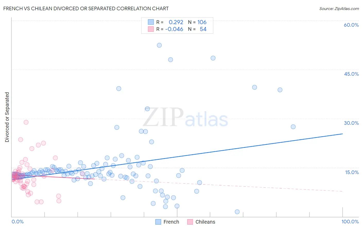 French vs Chilean Divorced or Separated