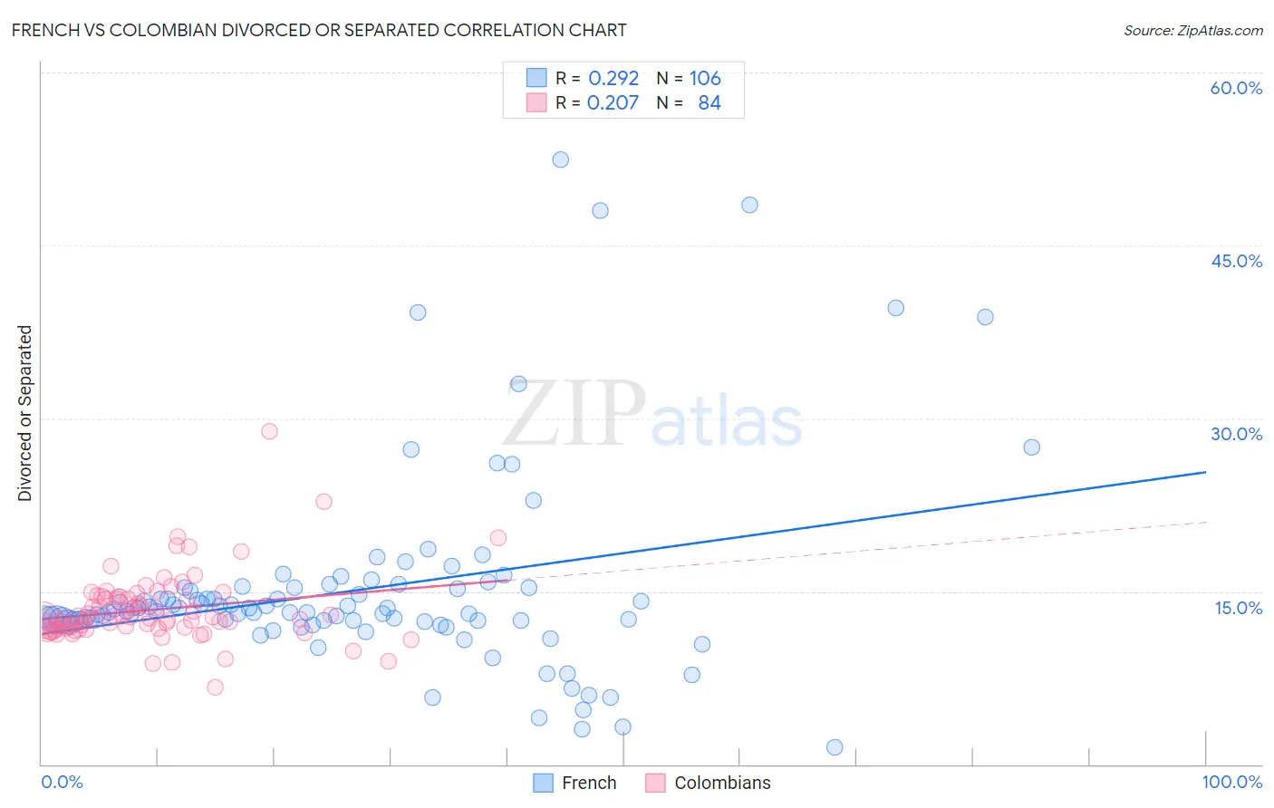 French vs Colombian Divorced or Separated