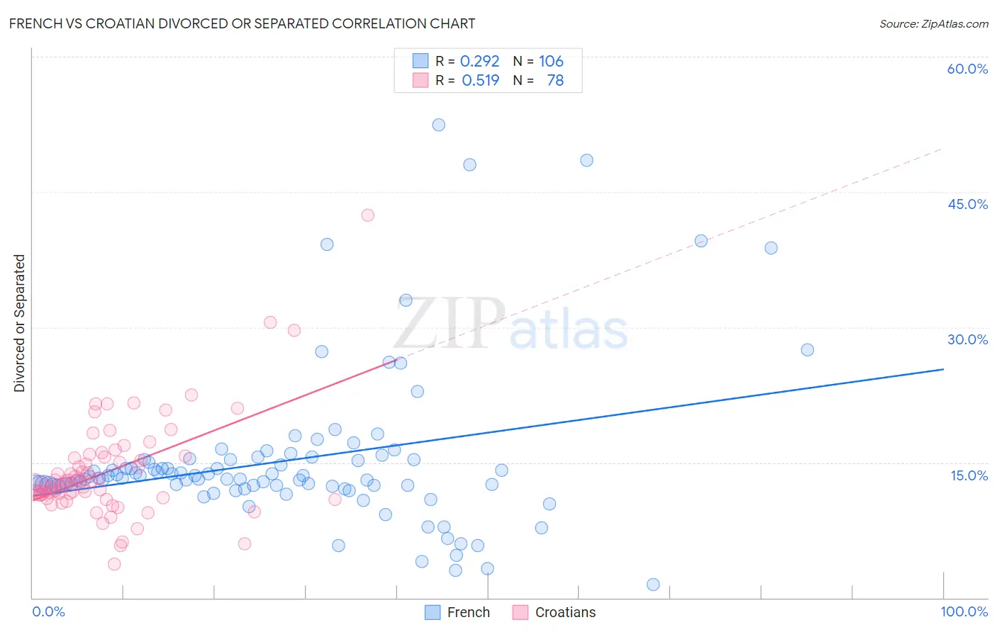 French vs Croatian Divorced or Separated