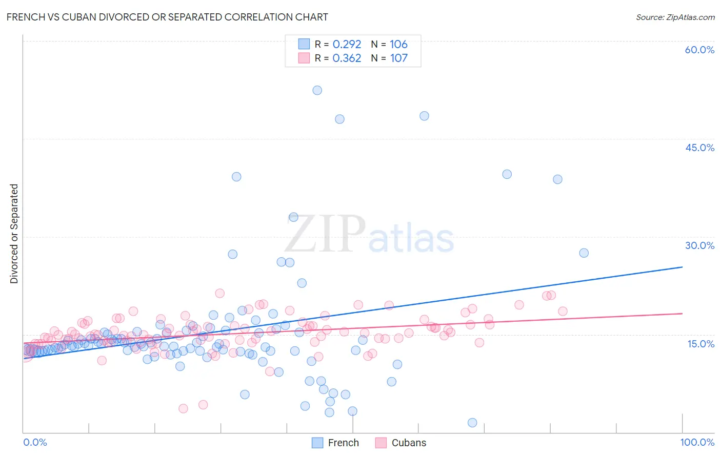 French vs Cuban Divorced or Separated