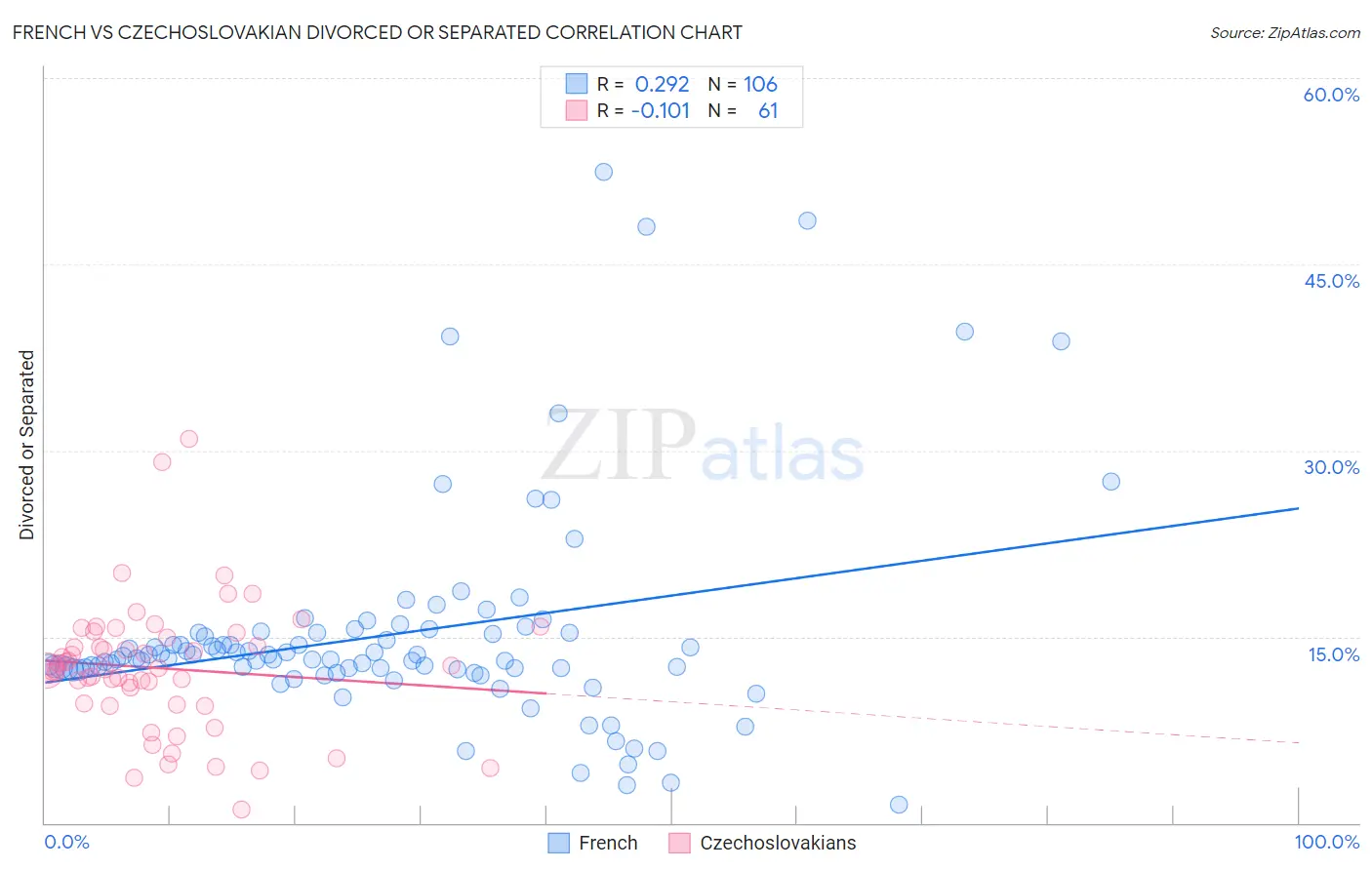 French vs Czechoslovakian Divorced or Separated