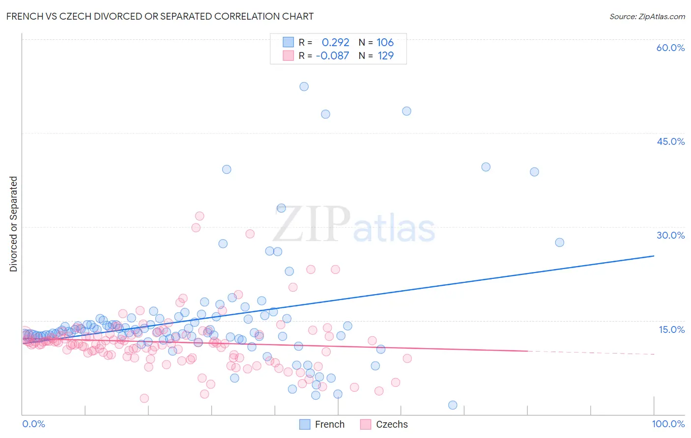 French vs Czech Divorced or Separated