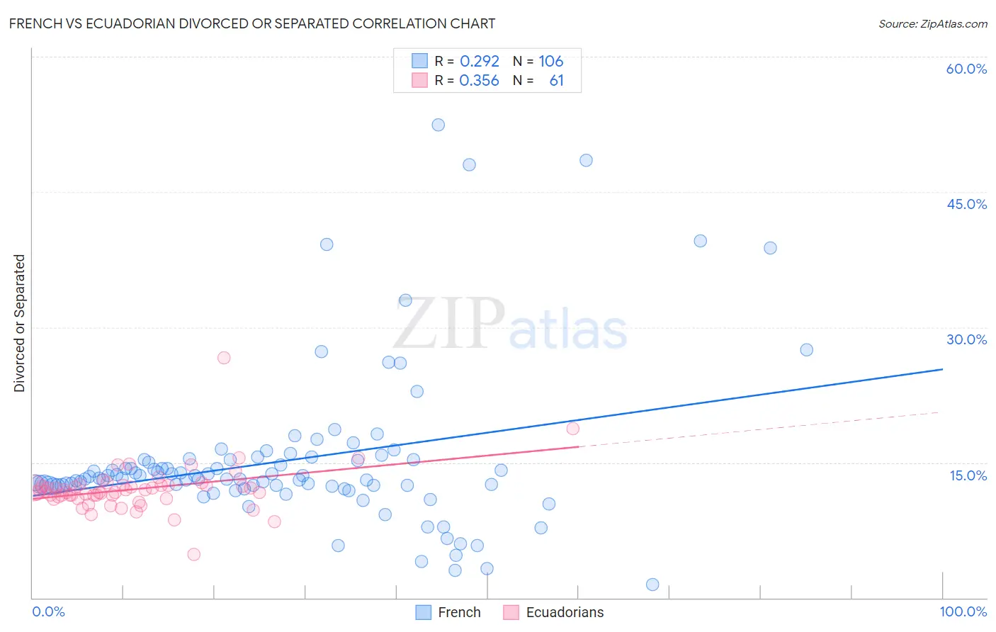 French vs Ecuadorian Divorced or Separated