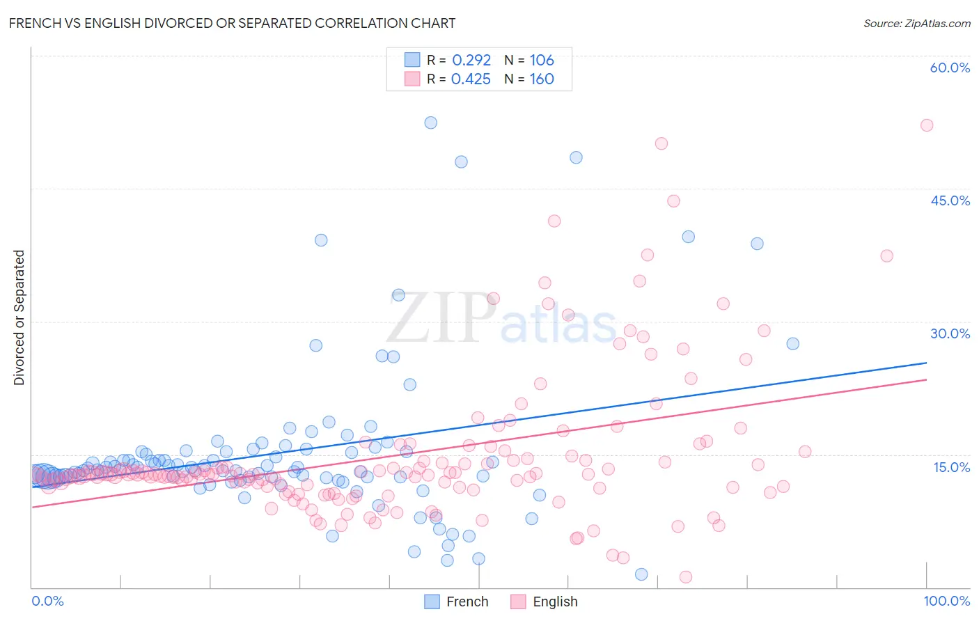 French vs English Divorced or Separated