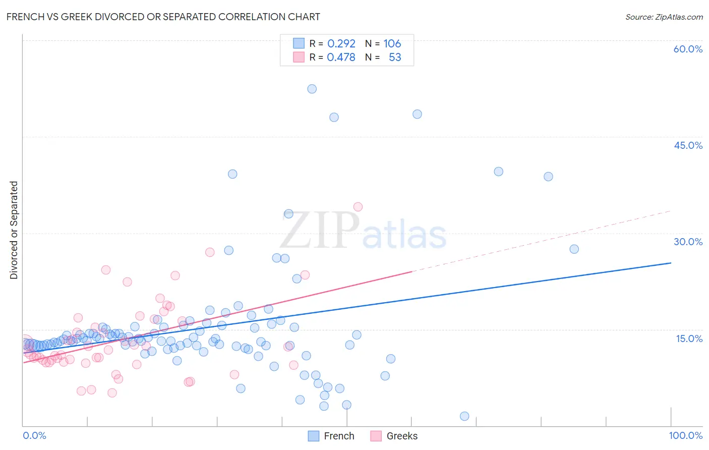 French vs Greek Divorced or Separated